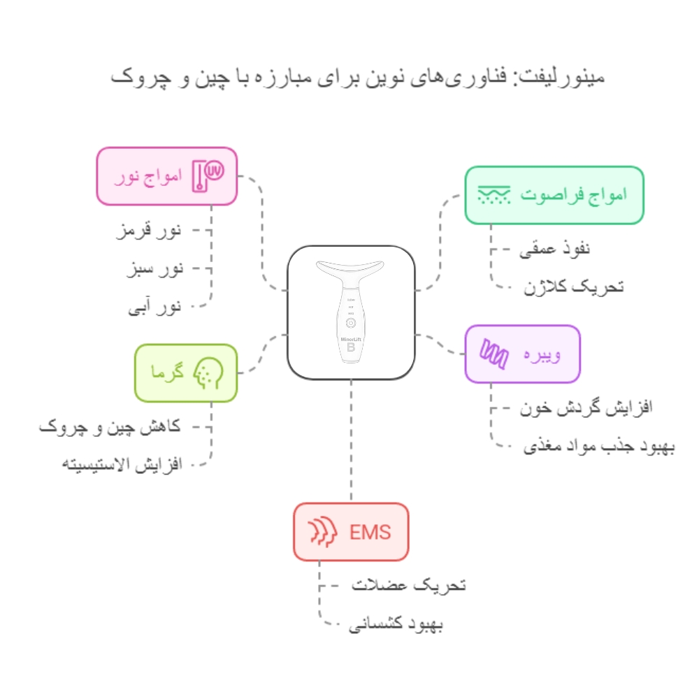 مینورلیفت